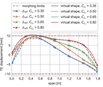 On-Line Black-Box Aerodynamic Performance Optimization for a Morphing Wing With Distributed Sensing and Control